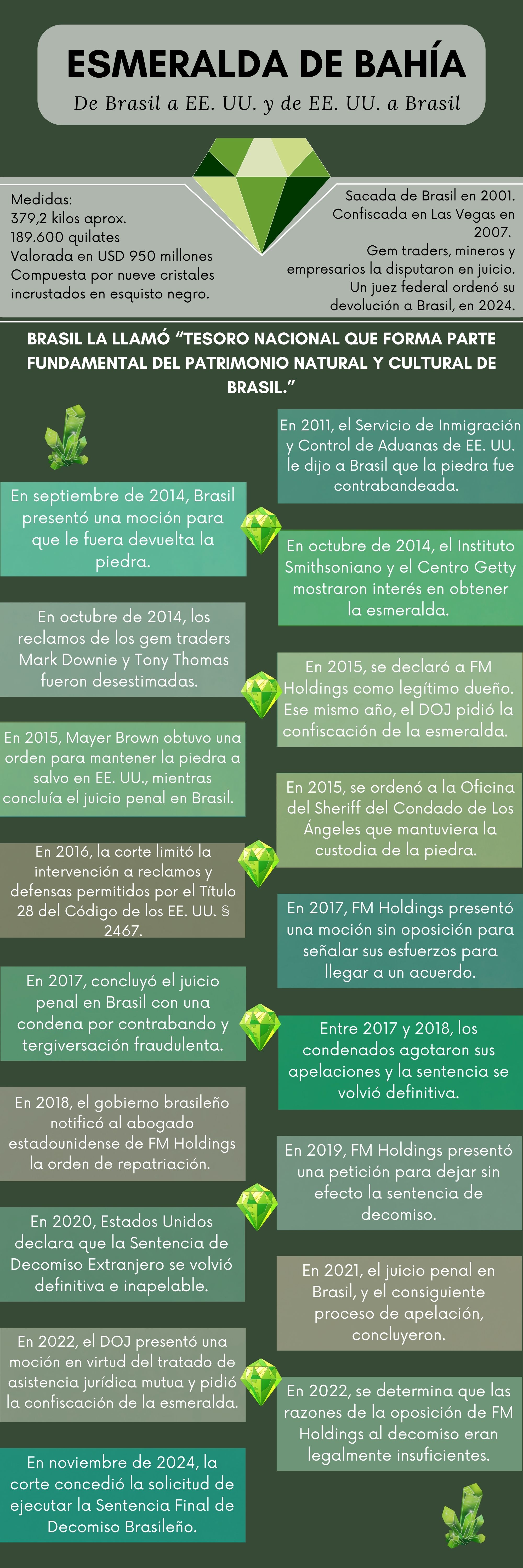 Esmeralda de Bahía - Algunos datos cronológicos Esmeralda de Bahía - Algunos datos cronológicos
