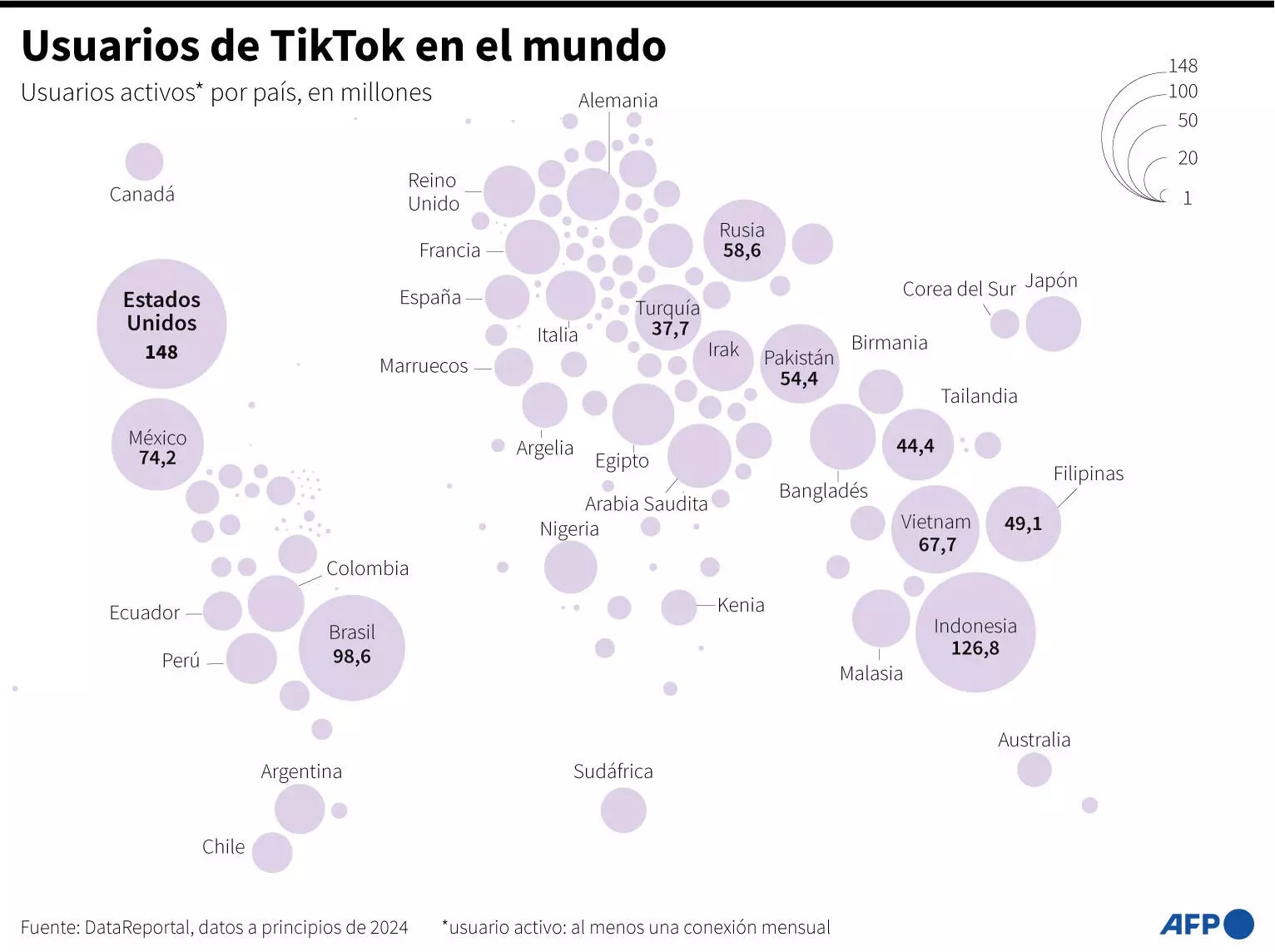 Usuarios de TikTok en el mundo - DataReportal / AFP