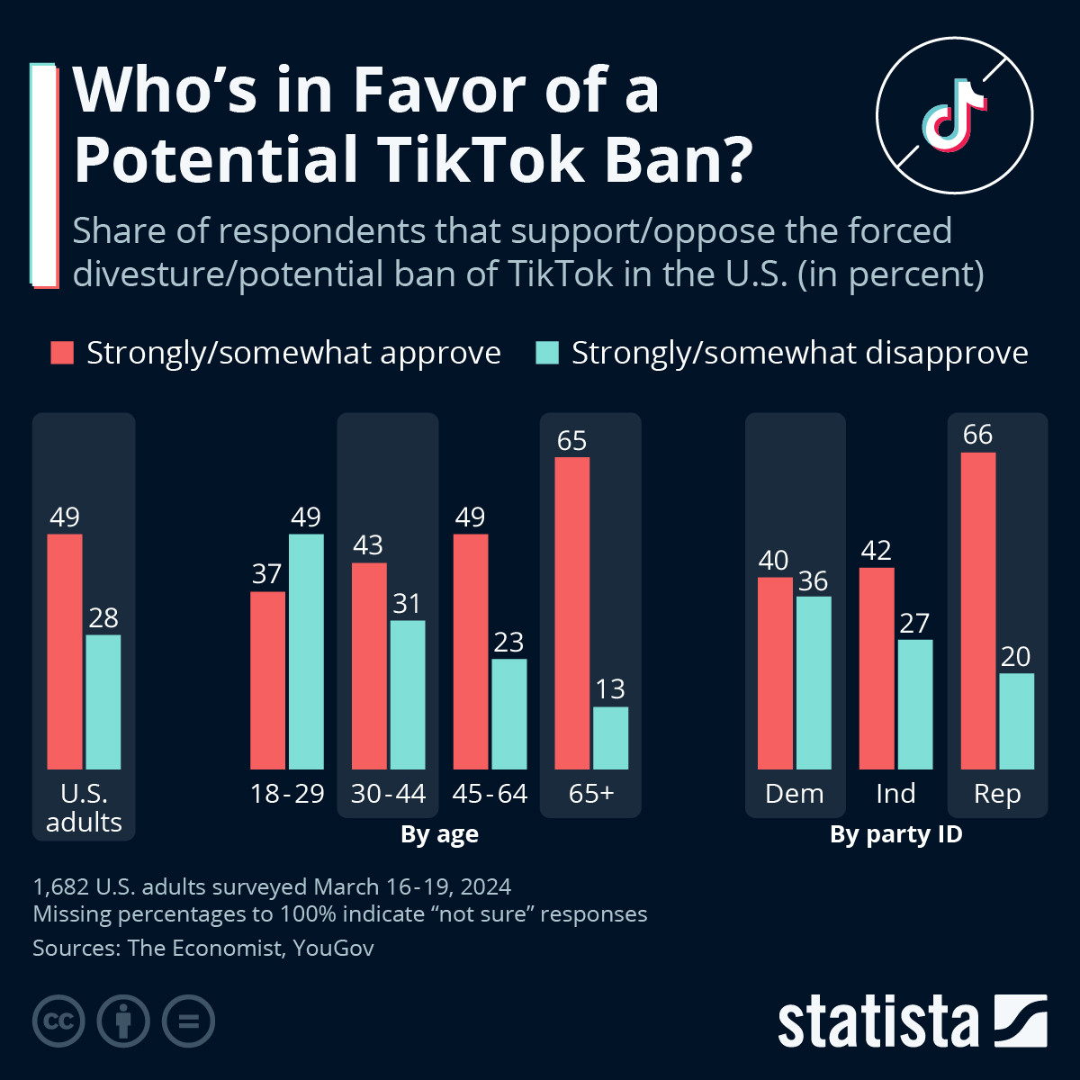 ¿Quiénes están de acuerdo con prohibir TikTok?